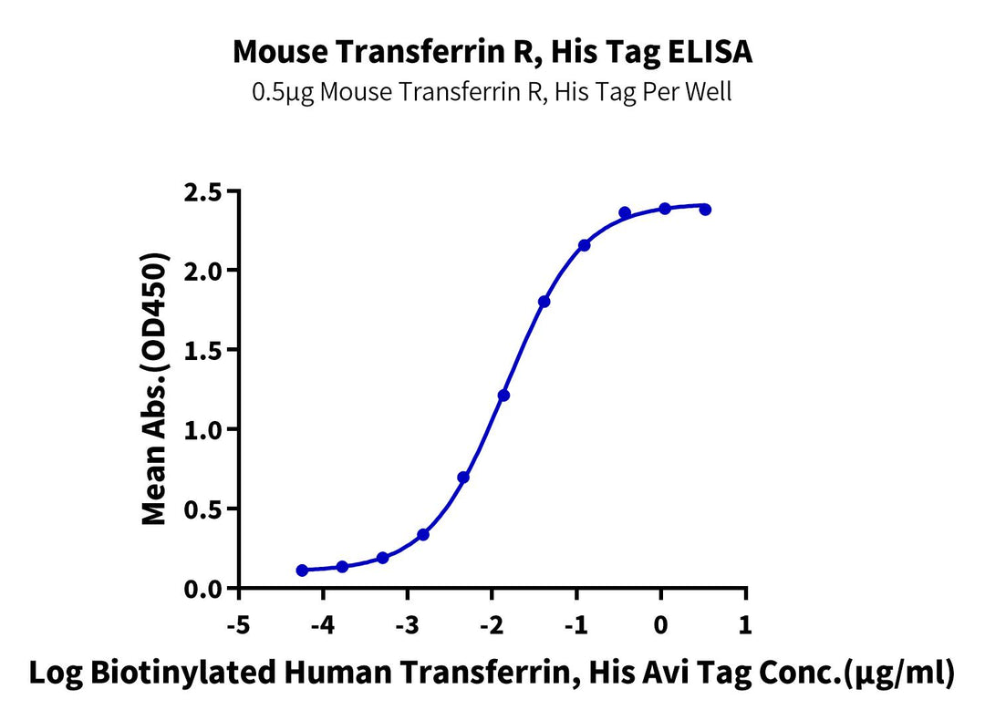 Mouse Transferrin R/CD71 Protein, Ultra Low Endotoxin (TFR-MM101-UL)