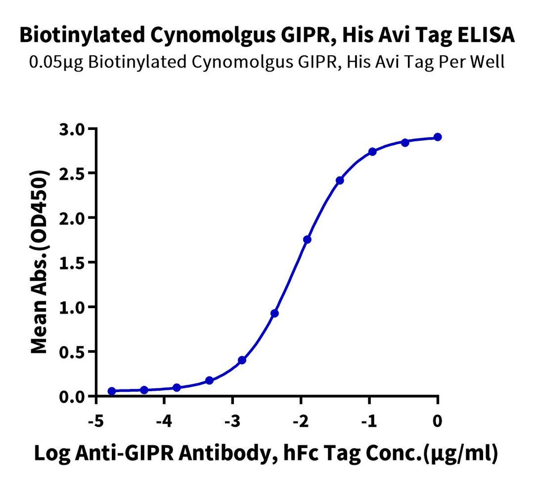 Biotinylated Cynomolgus GIPR Protein (GIP-CM40RB)