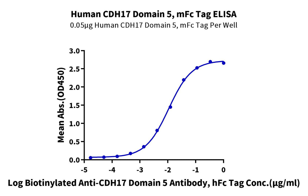 Human CDH17/Cadherin 17 Domain 5 Protein, Ultra Low Endotoxin (CDH-HM35D-UL)