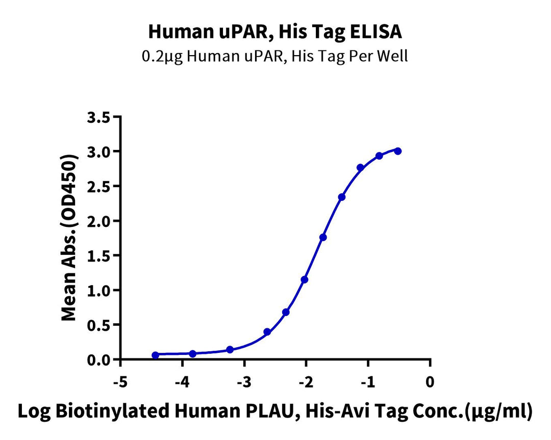 Human uPAR/PLAUR Protein (PAR-HM101)