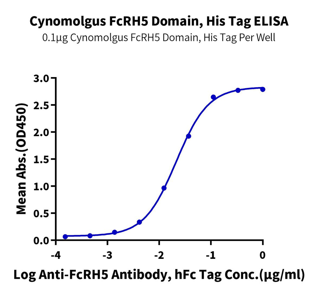 Cynomolgus FcRH5/FcRL5 Domain Protein (FCR-CM10D)