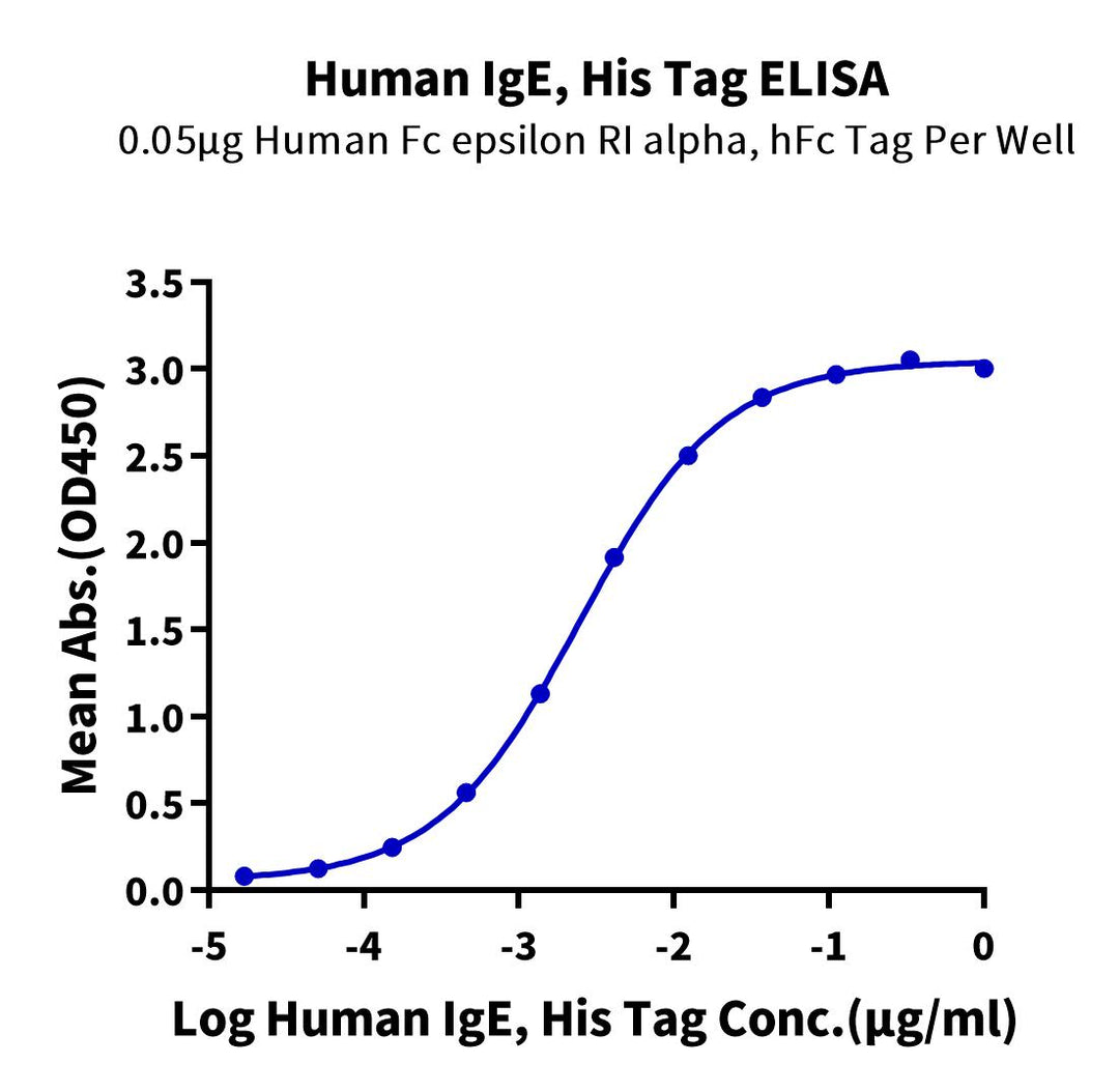 Human IgE Protein, Ultra Low Endotoxin (IGE-HM102-UL)