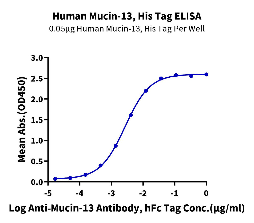 Human Mucin-13 Protein (MUC-HM113)