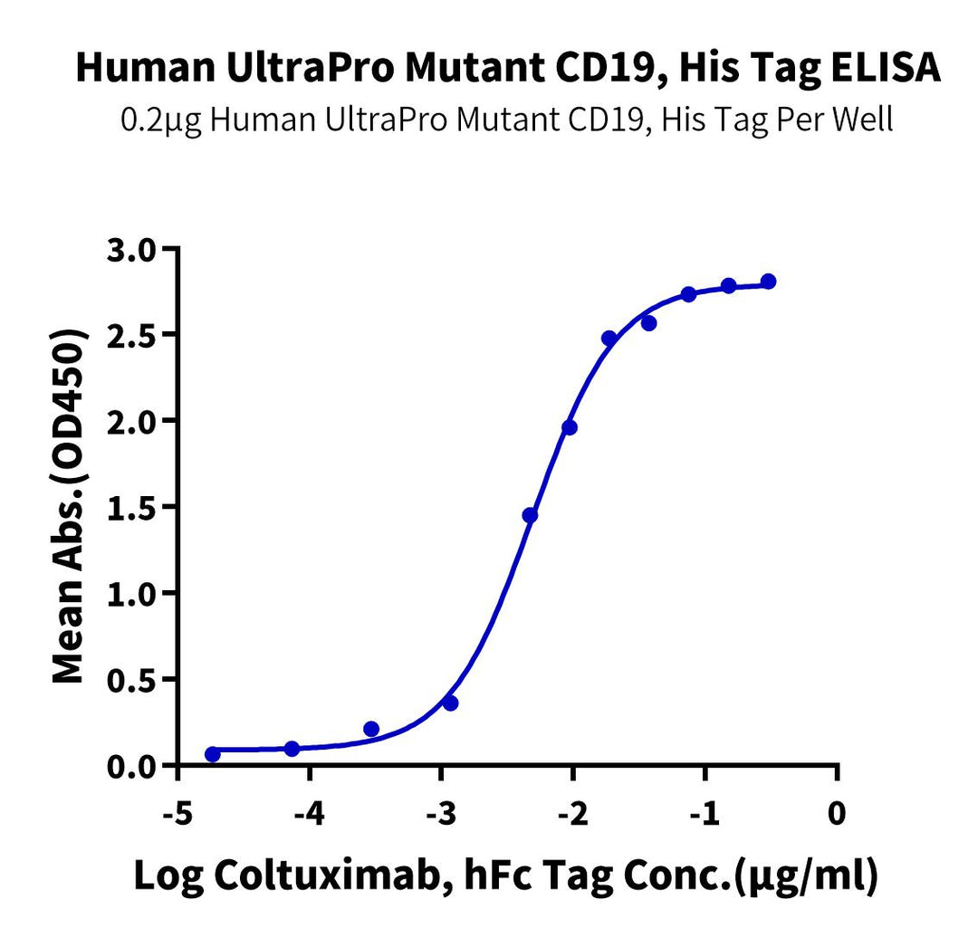 Human UltraPro Mutant CD19 Protein, Ultra Low Endotoxin (CD1-HM129-UL)