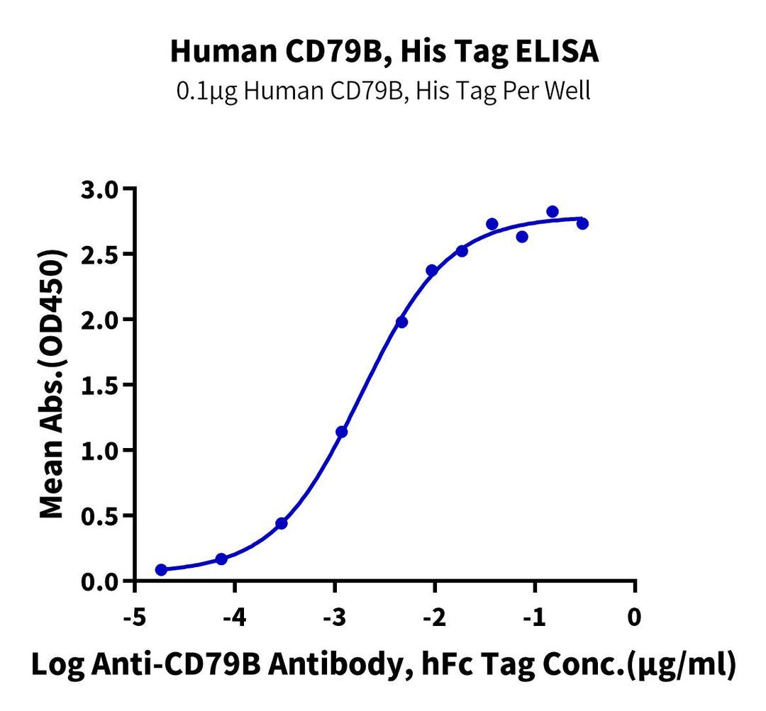 Human CD79B Protein, Ultra Low Endotoxin (CD7-HM19B-UL)