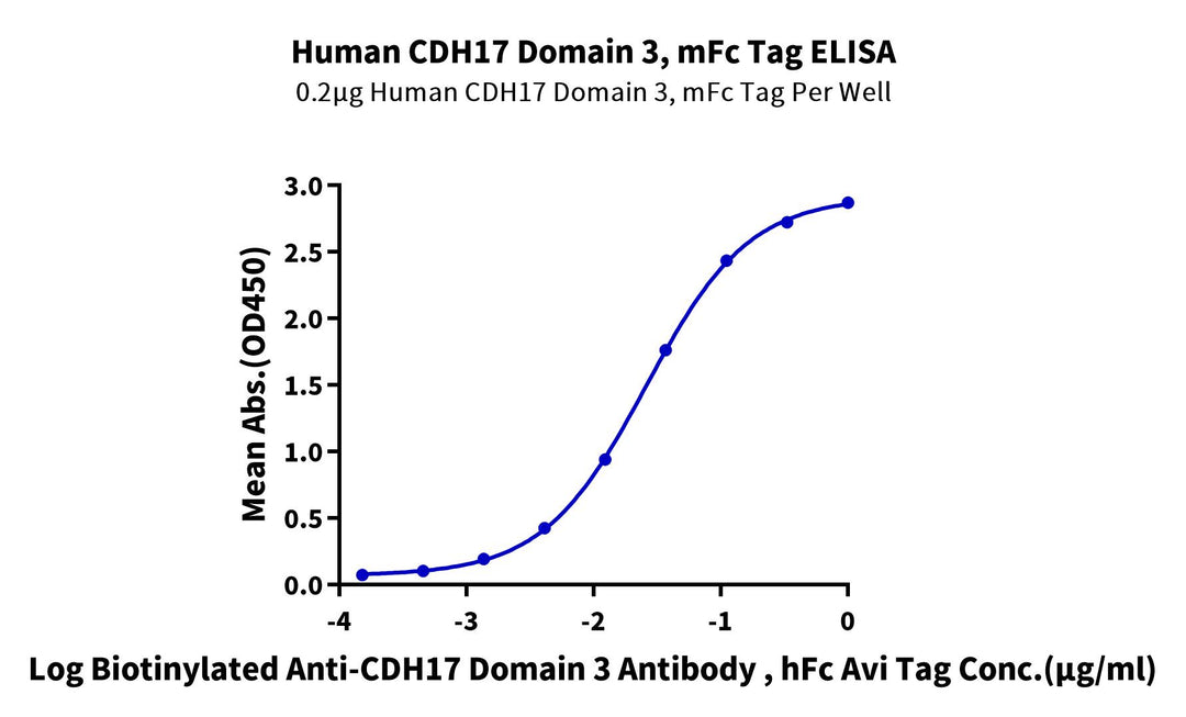 Human CDH17/Cadherin 17 Domain 3 Protein, Ultra Low Endotoxin (CDH-HM33D-UL)
