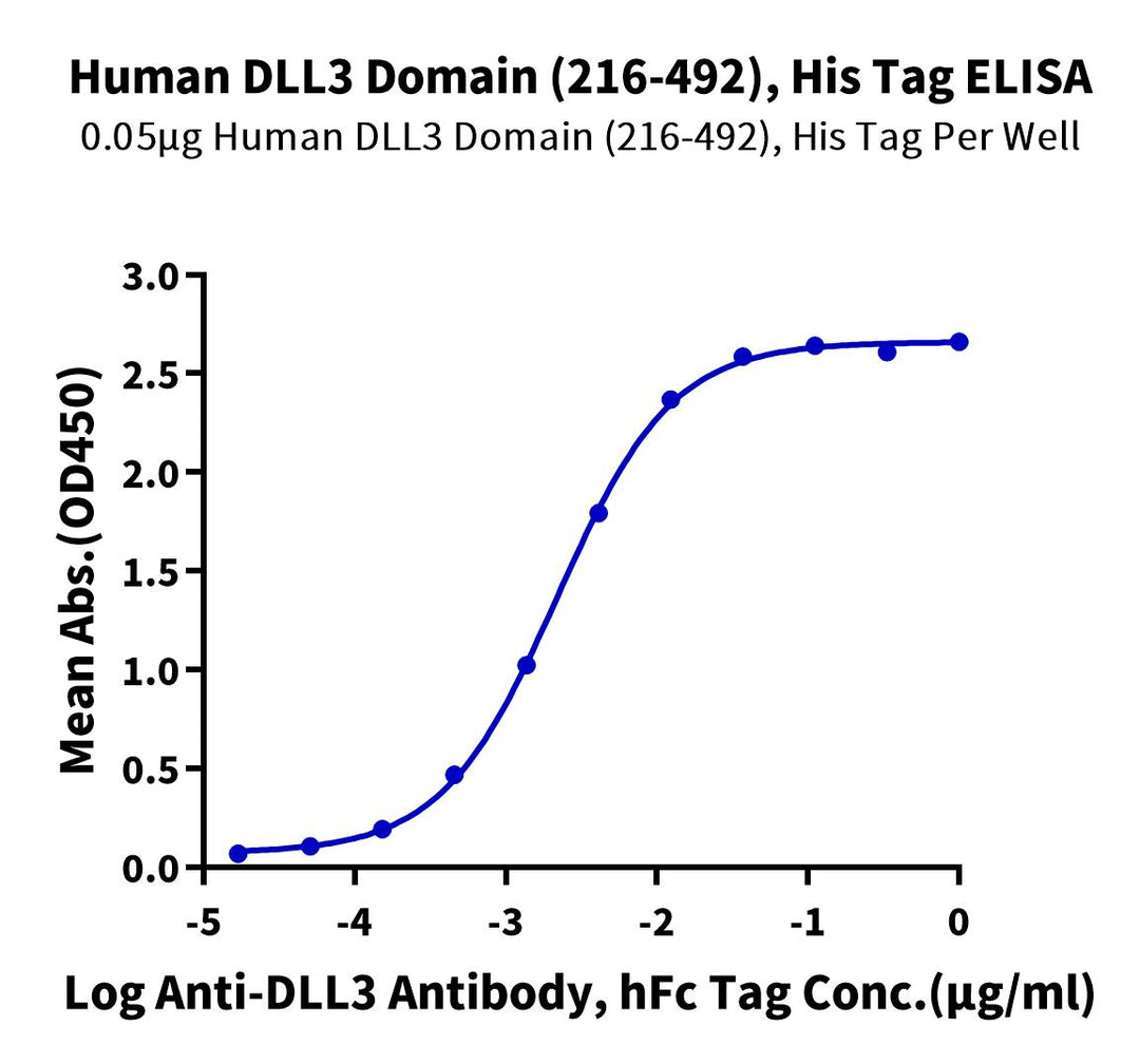 Human DLL3 Domain (216-492) Protein, Ultra Low Endotoxin (DLL-HM1D5-UL)
