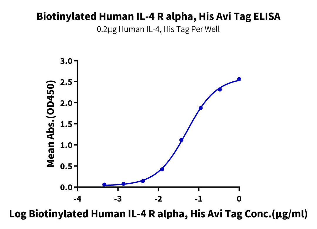 Biotinylated Human IL-4 R alpha/CD124 Protein, Ultra Low Endotoxin (ILA-HM44RB-UL)