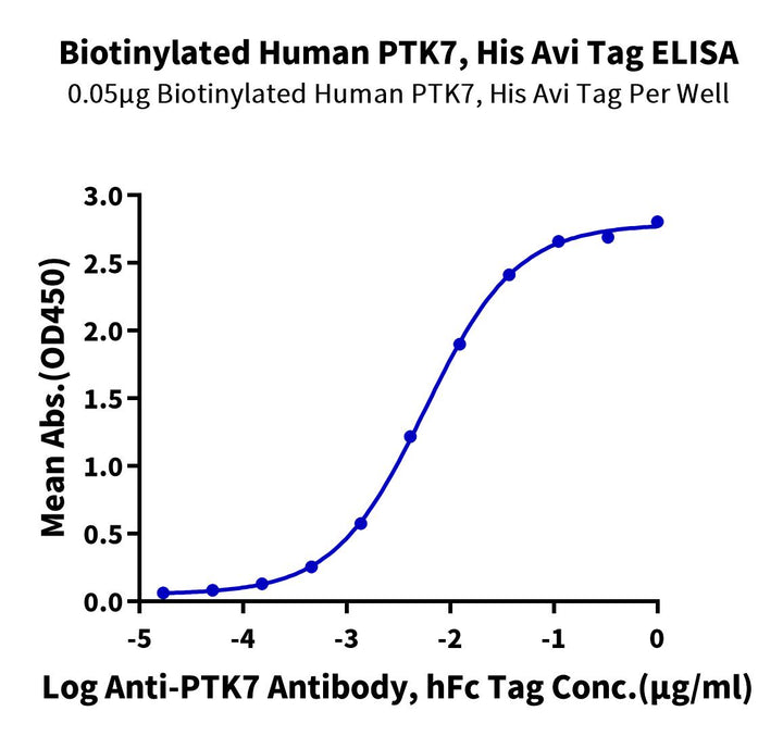 Biotinylated Human PTK7/CCK4 Protein (CCK-HM404B)