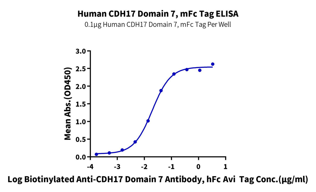 Human CDH17/Cadherin 17 Domain 7 Protein, Ultra Low Endotoxin (CDH-HM37D-UL)