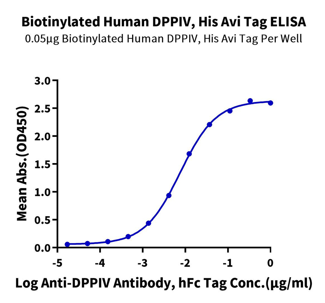Biotinylated Human DPPIV/CD26 Protein, Ultra Low Endotoxin (DPV-HM426B-UL)