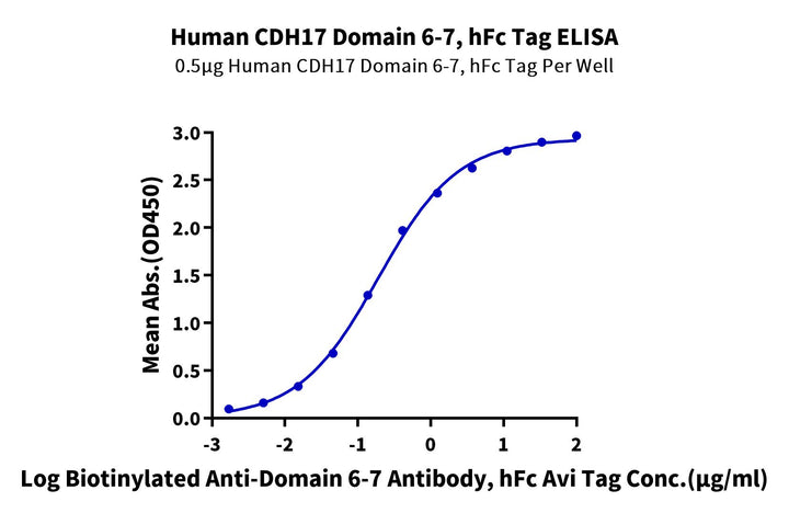 Human CDH17/Cadherin 17 Domain 6-7 Protein (CDH-HM2D2)