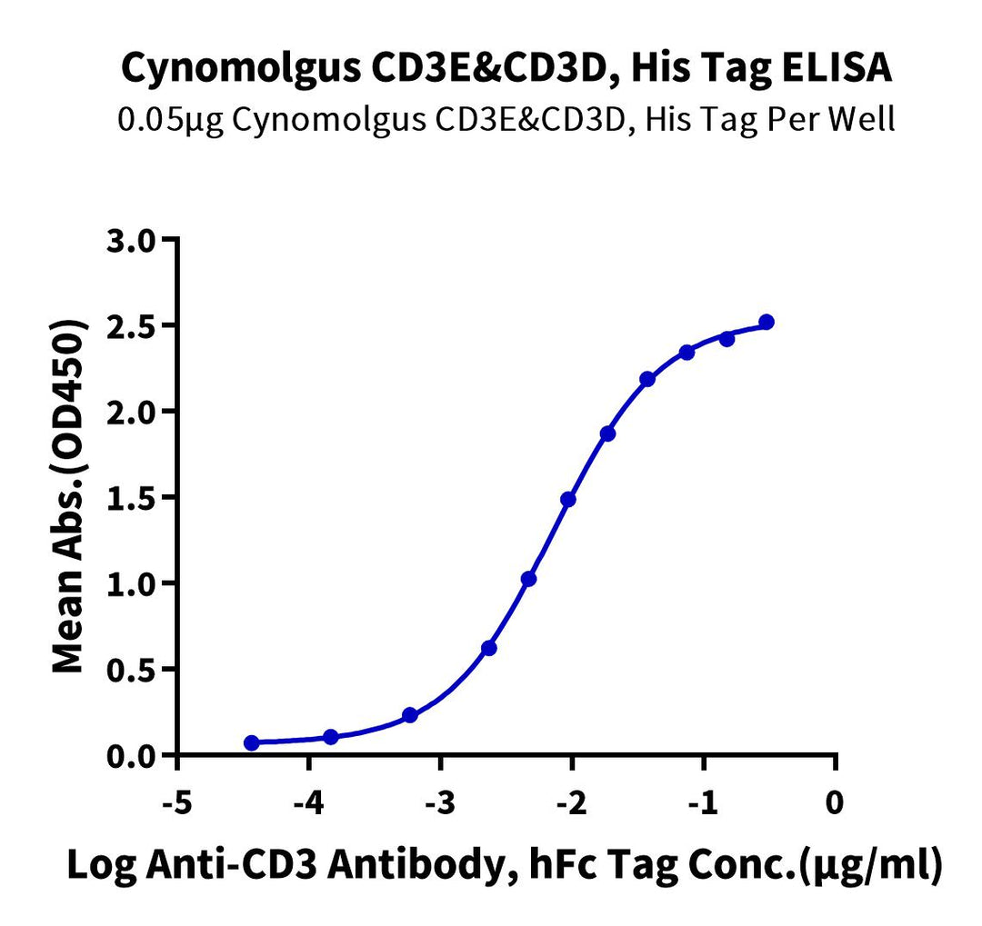 Cynomolgus CD3E&CD3D/CD3 epsilon&CD3 delta Protein (CD3-CM104)