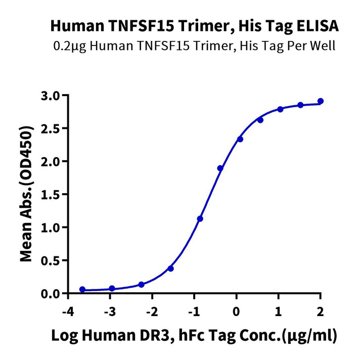 Human TNFSF15 Trimer Protein (FSH-HM116)
