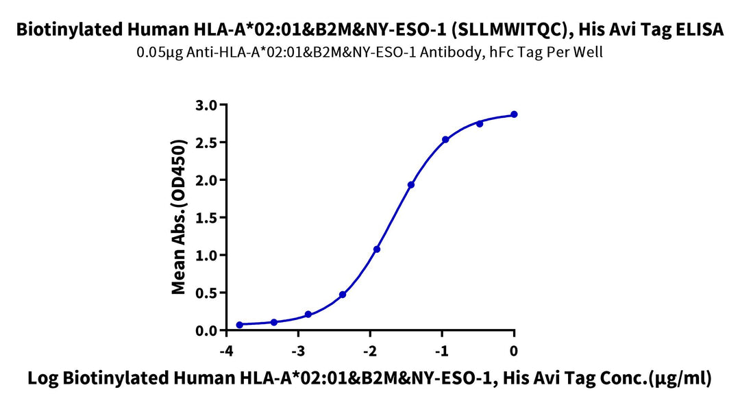 Biotinylated Human HLA-A*02:01&B2M&NY-ESO-1 (SLLMWITQC) Monomer Protein (MHC-HE446B)