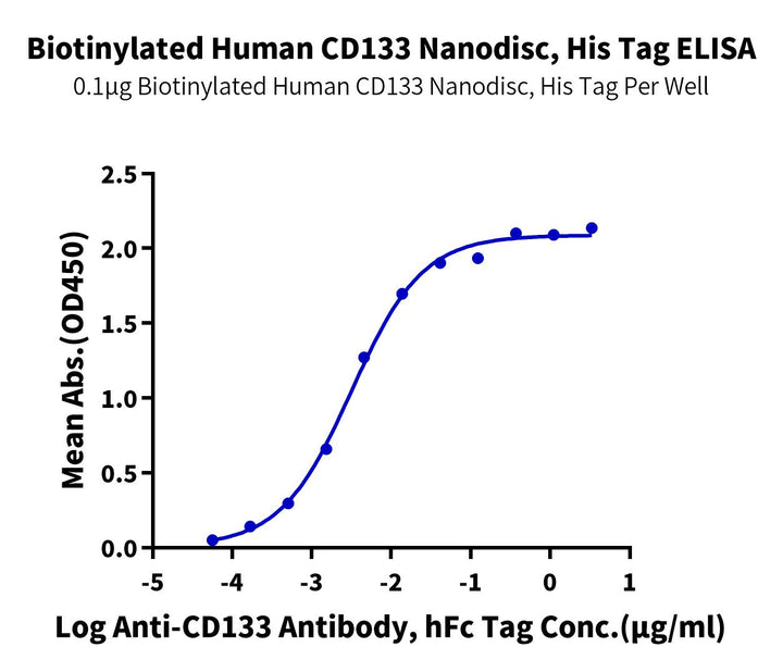 Biotinylated Human CD133 Nanodisc (CD1-HM13NB)