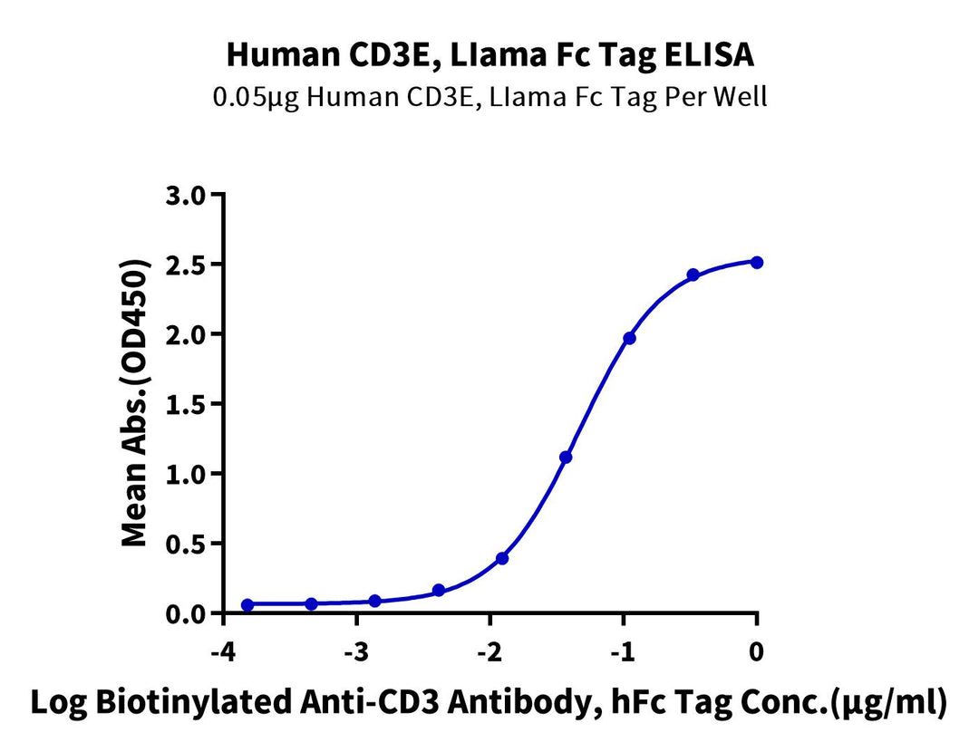 Human CD3E/CD3 epsilon Protein (CDE-HM601)