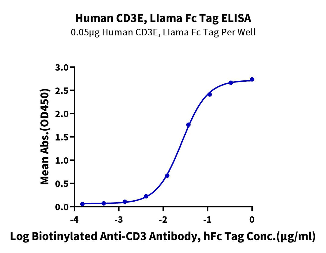 Human CD3E/CD3 epsilon Protein, Ultra Low Endotoxin (CDE-HM601-UL)