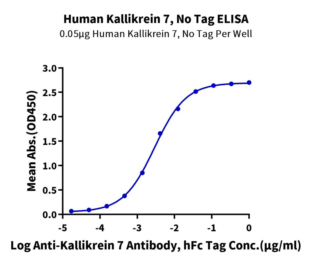 Human Kallikrein 7/KLK7 Protein (active form) (KLK-HM007)