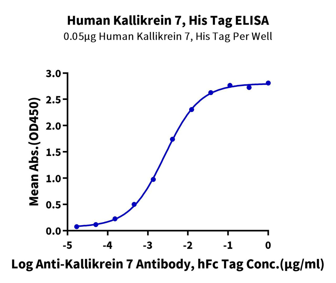 Human Kallikrein 7/KLK7 Protein (pro form), Ultra Low Endotoxin (KLK-HM617-UL)