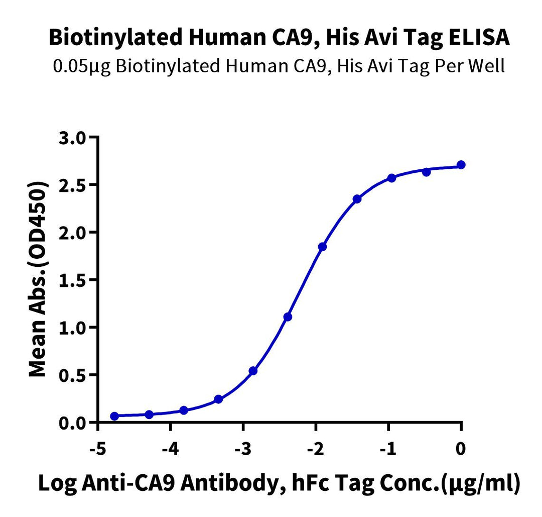 Biotinylated Human CA9/Carbonic Anhydrase IX Protein (CA9-HM401B)