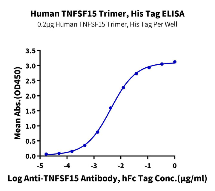 Human TNFSF15 Trimer Protein (FSH-HM116)
