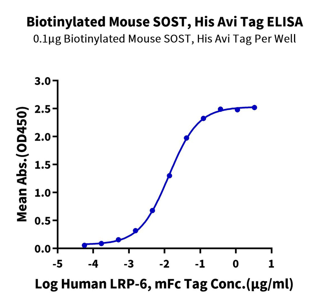 Biotinylated Mouse SOST/Sclerostin Protein (SOT-MM401B)