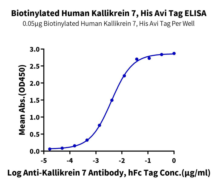 Biotinylated Human Kallikrein 7/KLK7 Protein (pro form) (KLK-HM417B)
