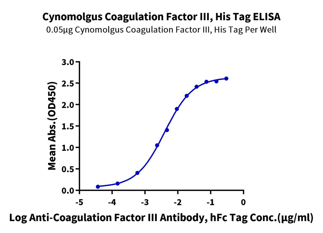 Cynomolgus Coagulation factor III/Tissue Factor Protein (TFR-CM103)