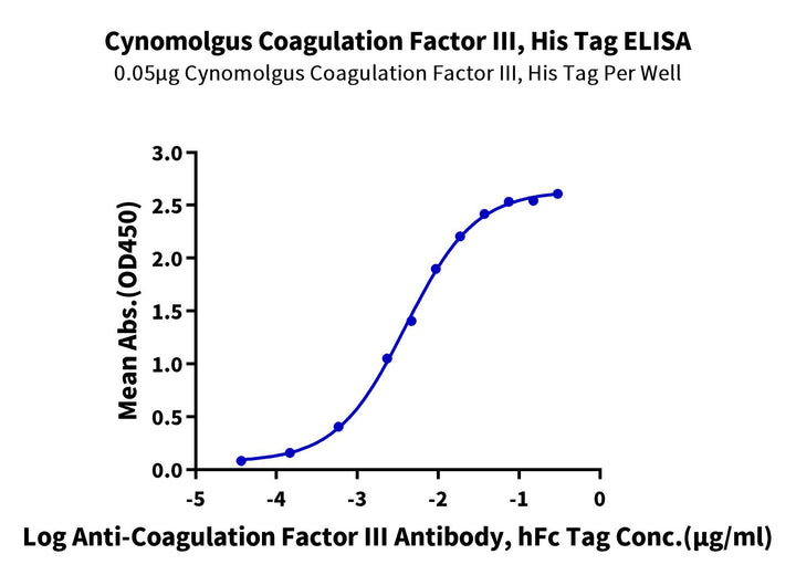 Cynomolgus Coagulation factor III/Tissue Factor Protein (TFR-CM103)