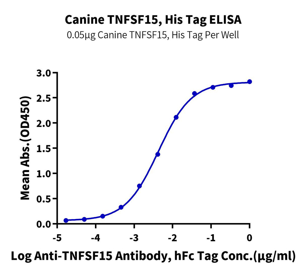 Canine TNFSF15 Protein (FSF-DM115)