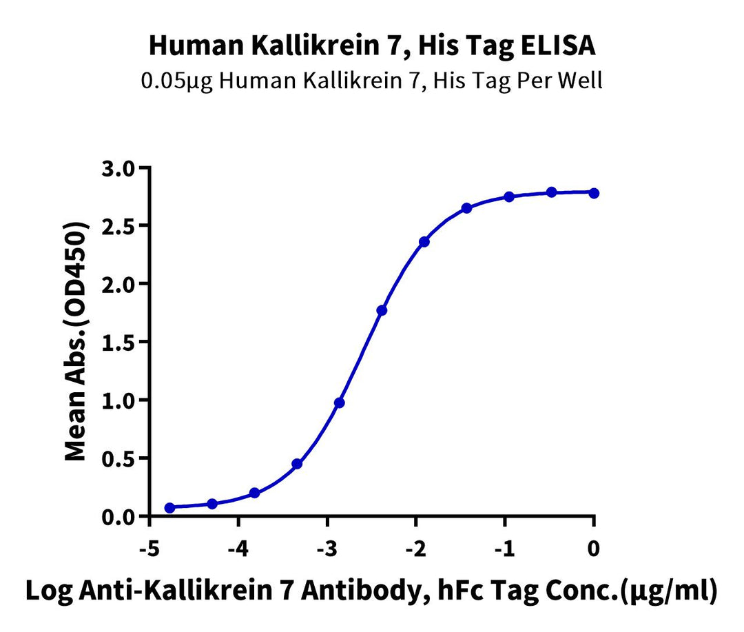 Human Kallikrein 7/KLK7 Protein (pro form), Ultra Low Endotoxin (KLK-HM117-UL)