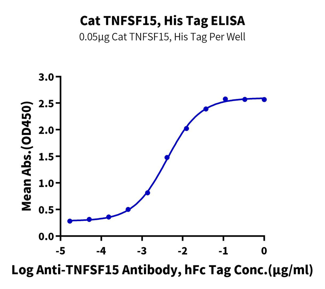 Felis catus TNFSF15 Protein (FSF-FM115)