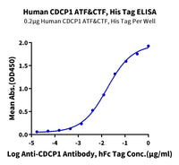 Human CDCP1 ATF&CTF Protein (CDC-HM104)