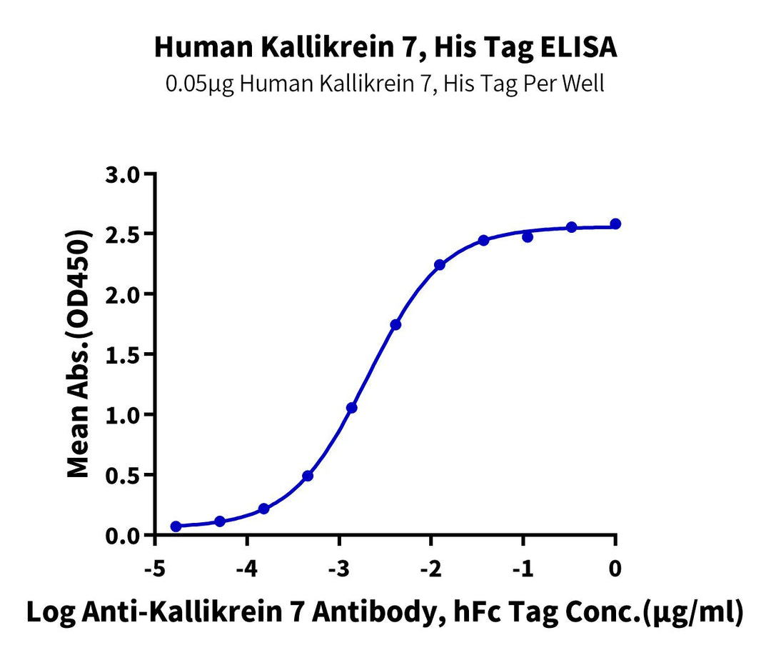 Human Kallikrein 7/KLK7 Protein (active form), Ultra Low Endotoxin (KLK-HM107-UL)