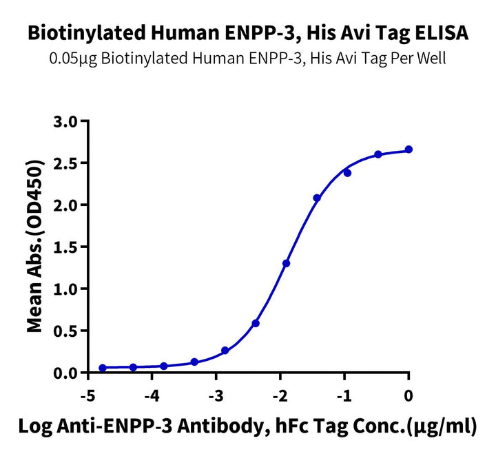 Biotinylated Human ENPP-3 Protein (ENP-HM403B)