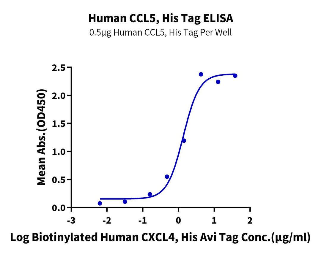 Human CCL5 Protein (CCL-HE105)