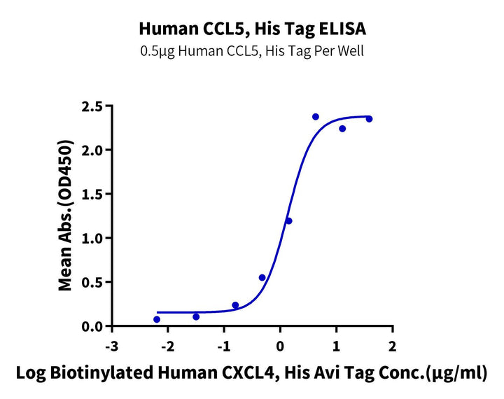 Human CCL5 Protein (CCL-HE105)
