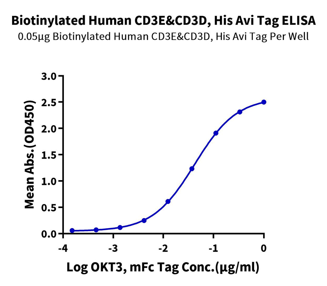 Biotinylated Human CD3E&CD3D/CD3 epsilon&CD3 delta Protein (CD3-HM405B)