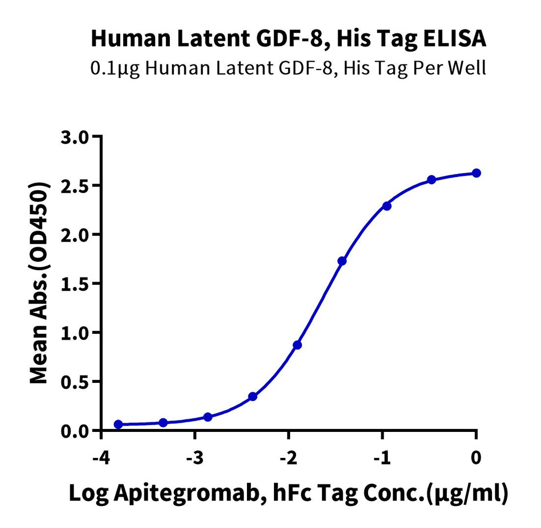 Human Latent GDF-8 Protein, Ultra Low Endotoxin (GDF-HM128-UL)