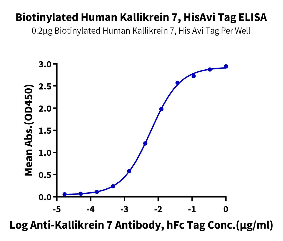 Biotinylated Human Kallikrein 7/KLK7 Protein (active form) (KLK-HM407B)