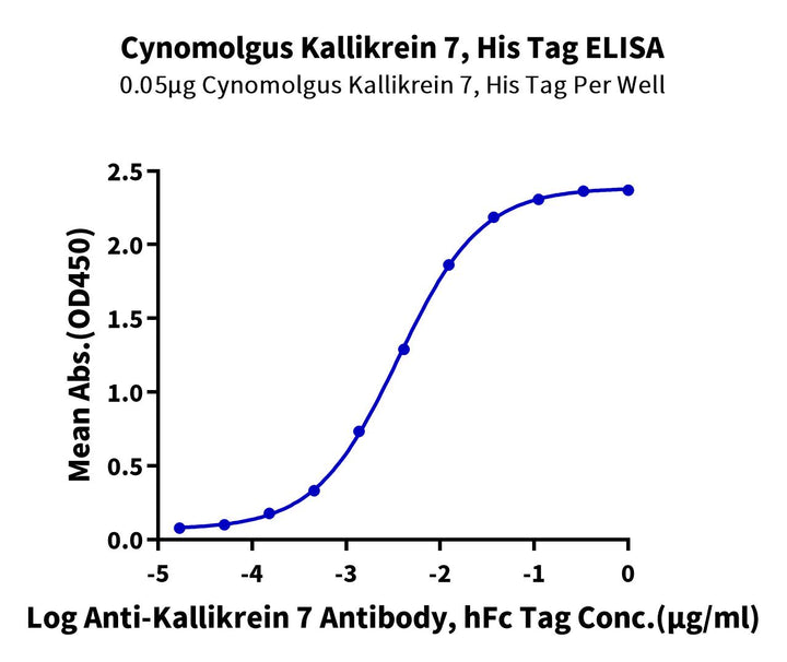Cynomolgus Kallikrein 7/KLK7 Protein (active form) (KLK-CM107)