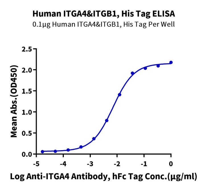 Non-biotinylated Human Integrin alpha 4 beta 1 (ITGA4&ITGB1) Heterodimer Protein (ITG-HM441)