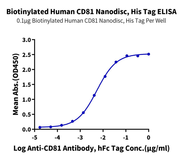 Biotinylated Human CD81 Nanodisc (CD8-HM18NB)