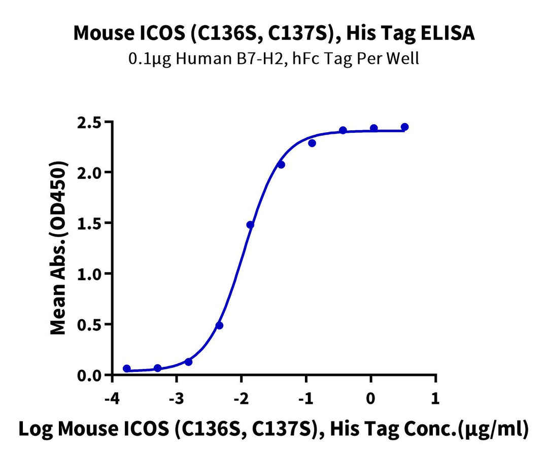 Mouse ICOS/CD278 (C137S, C138S) Protein (ICO-MM102)