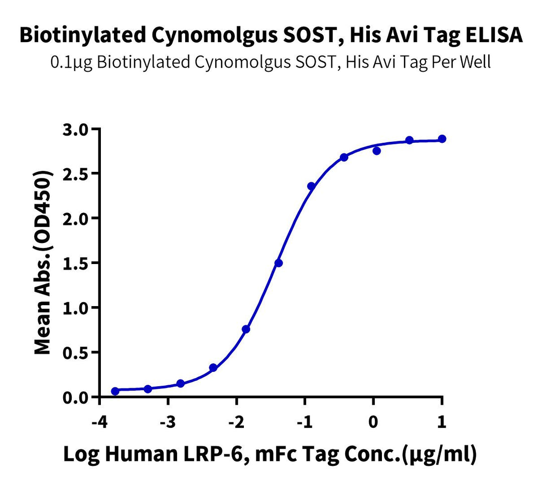Biotinylated Cynomolgus SOST/Sclerostin Protein (SOT-CM401B)