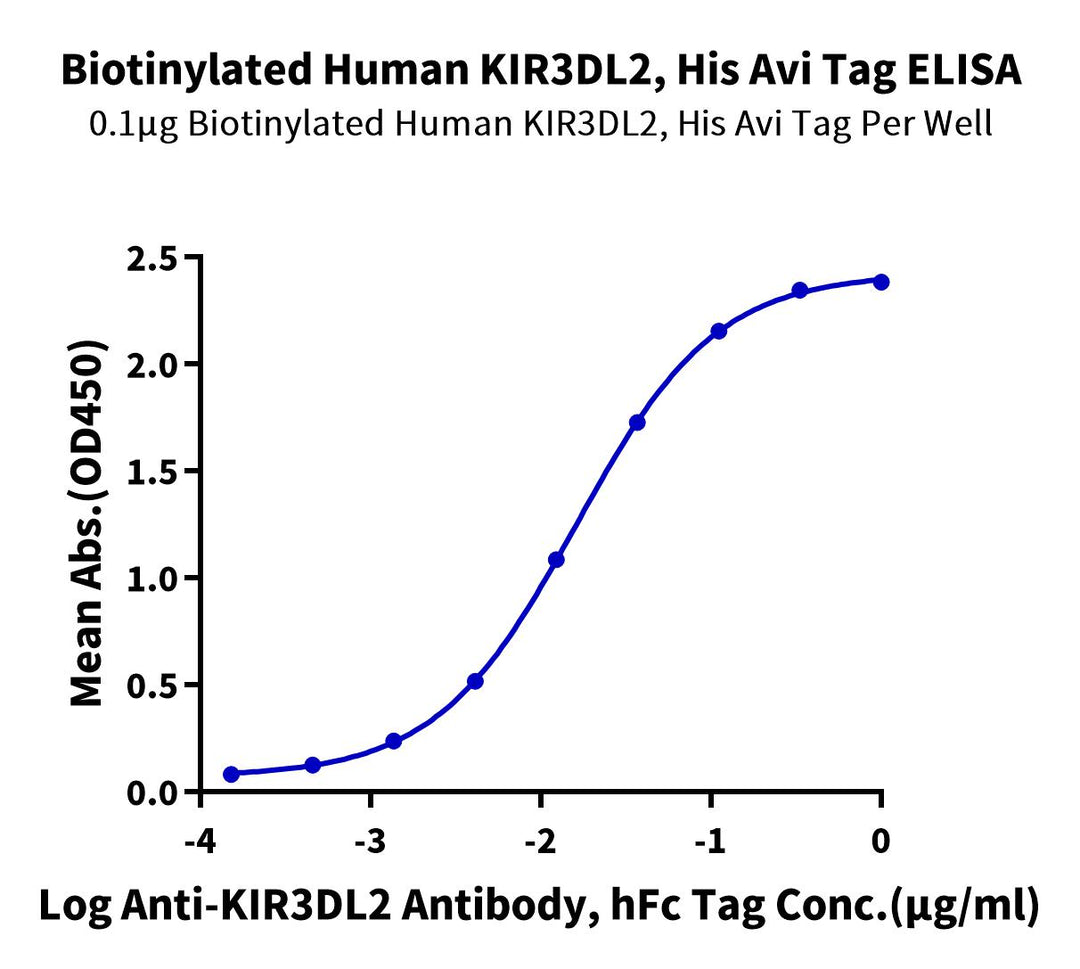 Biotinylated Human KIR3DL2 Protein (KR3-HM4L2B)
