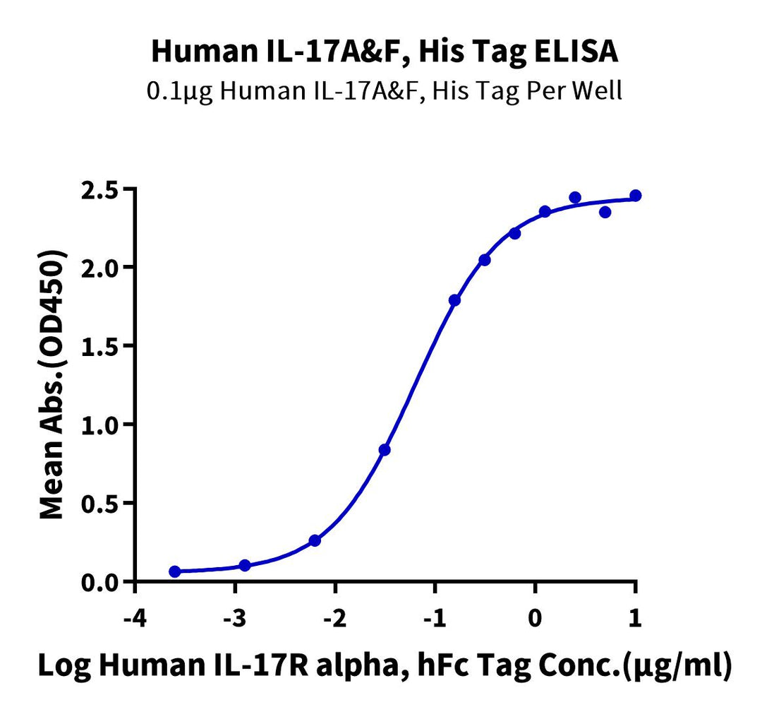 Human IL-17A&F Protein, Ultra Low Endotoxin (IAF-HM117-UL)