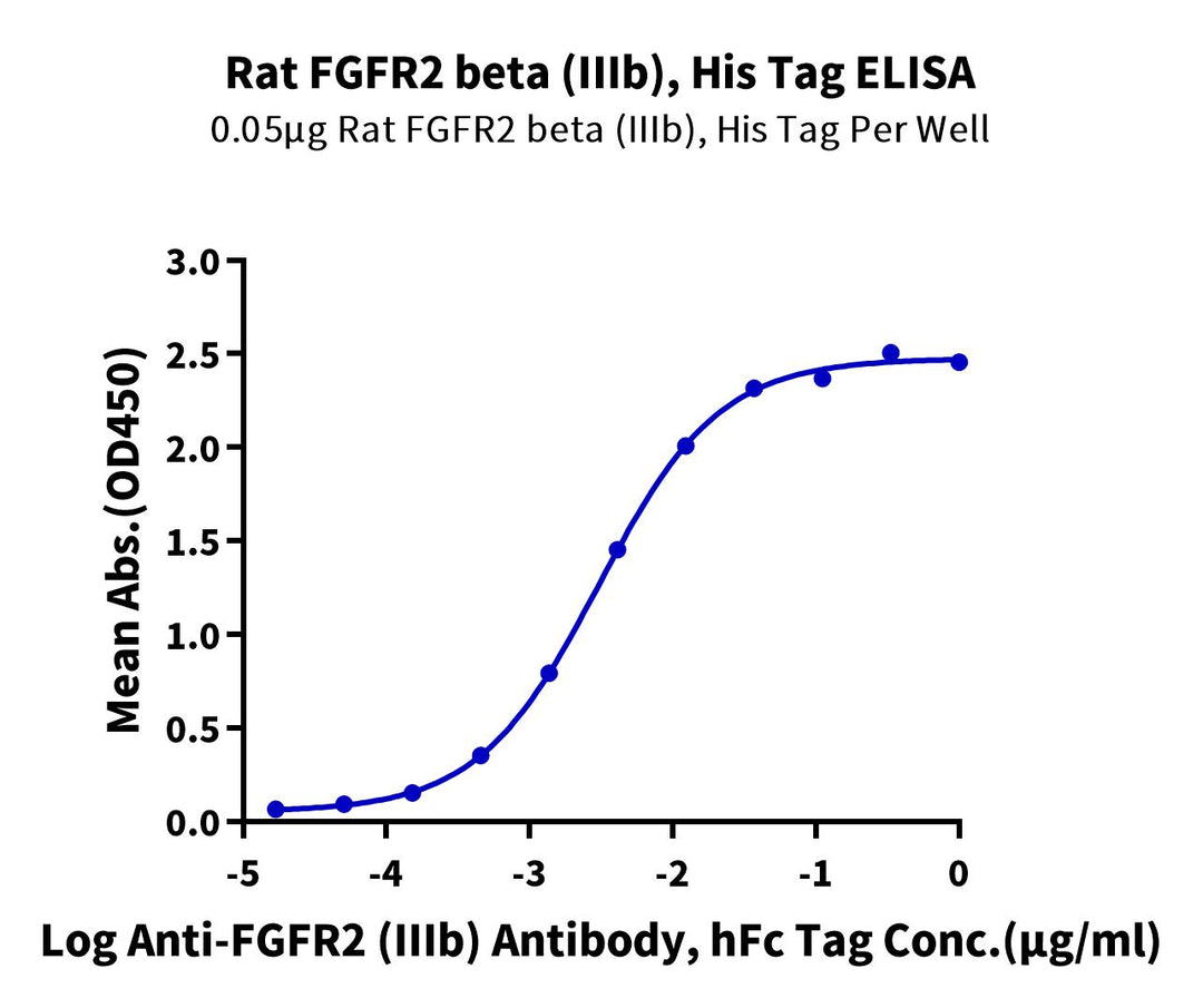 Rat FGFR2 beta (IIIb) Protein, Ultra Low Endotoxin (FGF-RM1BB-UL)