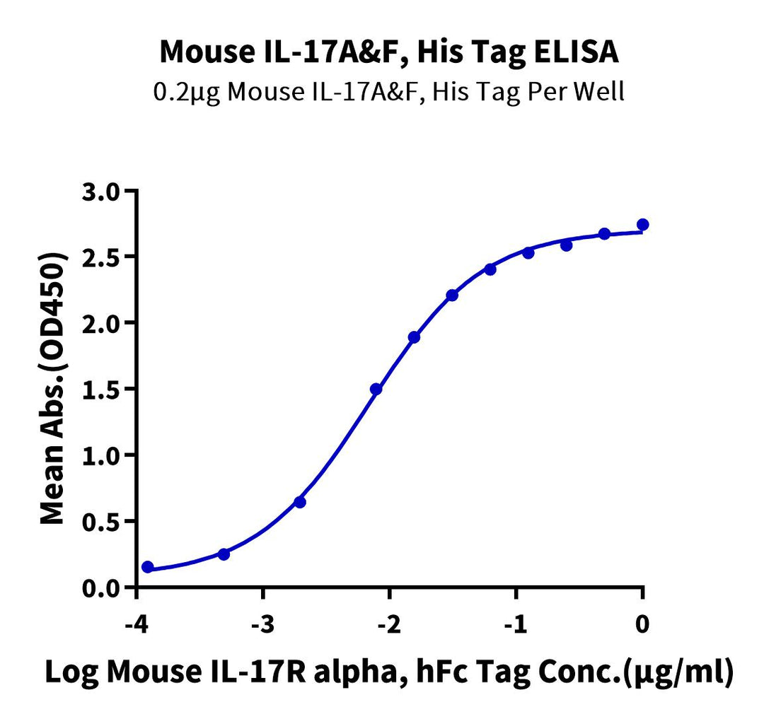 Mouse IL-17A&F Protein (IAF-MM117)